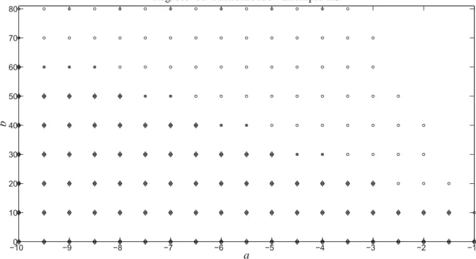 Figura 7: Análise da estabilidade para φ 1 = φ 2 = φ 3 = φ 4 = 0.85 com (Lema 1.1, (♦)), ((MOZELLI, 2009), Teorema 1.2, (o) ) e Teorema 2.3, (x).