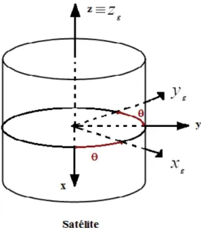 Figura 2 - Representação do Sistema Girante (MOTTA, 2011). 