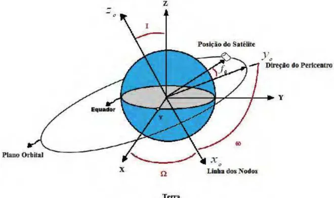 Figura 3 - Representação da órbita de um satélite artificial, com os elementos orbitais angulares, sendo z 0