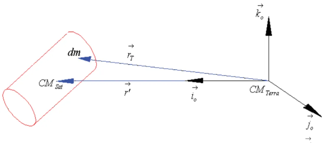 Figura 4 - Esquematização da relação entre os elementos de massa do satélite e a Terra, sendo 