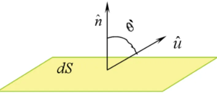 Figura 5 - Geometria da incidência da luz solar sobre o elemento de superfície. (REAL, 2002) 