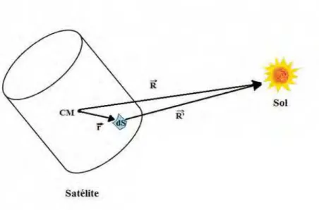 Figura 6 - Posicionamento do CM do satélite e do elemento de superfície em relação ao Sol