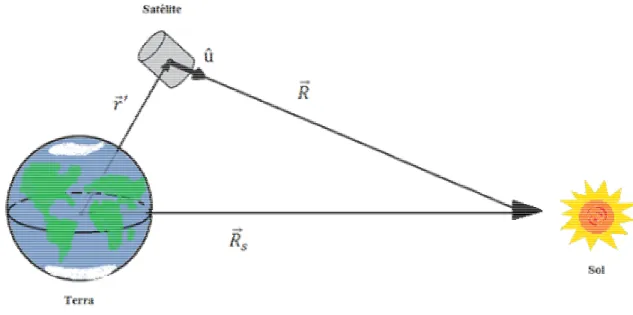 Figura 7 - Disposição dos vetores que unem o satélite, a Terra e o Sol. Adaptado de (MOTTA, 2011) 