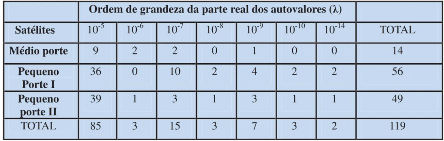 Tabela 1 – Ordem de grandeza da parte real dos autovalores dos PPREs.  