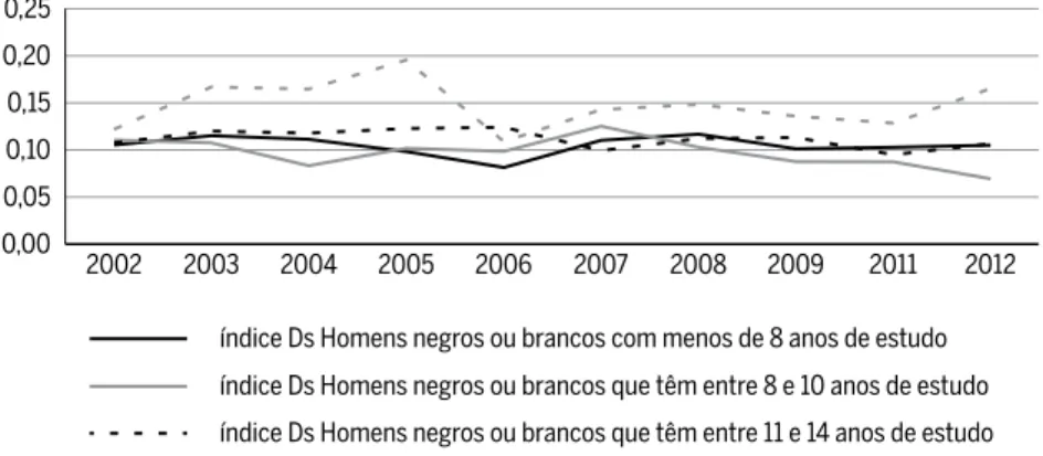 Gráfico 3 Índices de segregação ocupacional Ds entre homens brancos ou negros  segundo faixas de anos de estudo no período 2002-2012