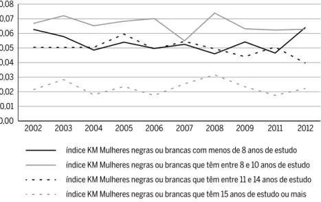 Gráfico 7 Índices de segregação ocupacional KM entre mulheres brancas ou negras  segundo faixas de anos de estudo no período 2002-2012
