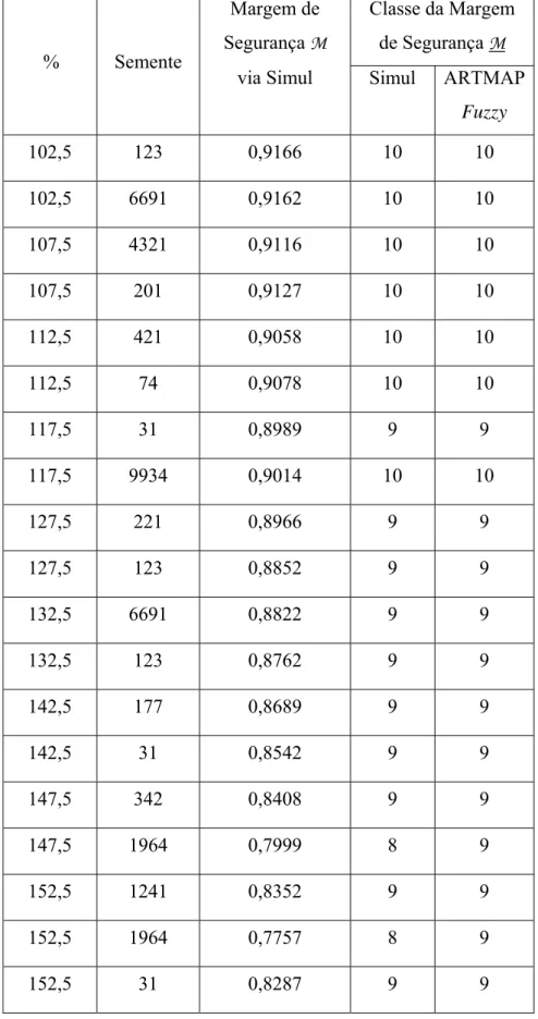 Tabela 6.2.1. Comparação dos Métodos ARTMAP Fuzzy e Simul – Três Máquinas  Síncronas.  %  Semente  Margem de  Segurança M    via Simul  Classe da Margem de Segurança M  Simul ARTMAP  Fuzzy  102,5 123  0,9166  10  10  102,5 6691  0,9162  10  10  107,5 4321 