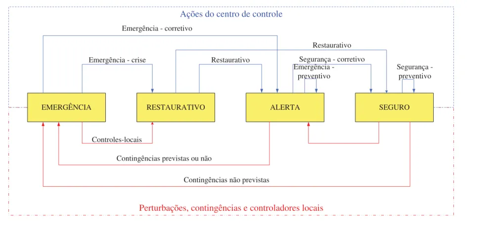 Figura 3.1: Estados de Op era¸ c˜ao.