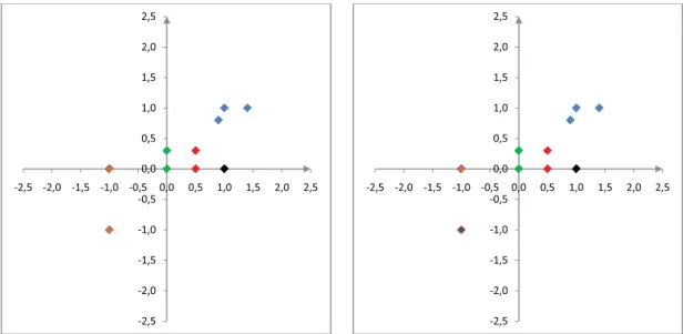 Figura 6.11: Classiﬁca¸c˜ao do Ponto (−1, 0; −1, 0) Antes e Depois do Treinamento Continuado.