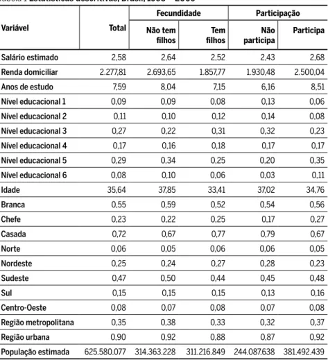 Tabela 1 Estatísticas descritivas, Brasil, 1995 – 2009 Variável Total Fecundidade Participação Não tem  filhos Tem  filhos Não  participa Participa  Salário estimado 2,58 2,64 2,52 2,43 2,68 Renda domiciliar 2.277,81 2.693,65 1.857,77 1.930,48 2.500,04 Ano