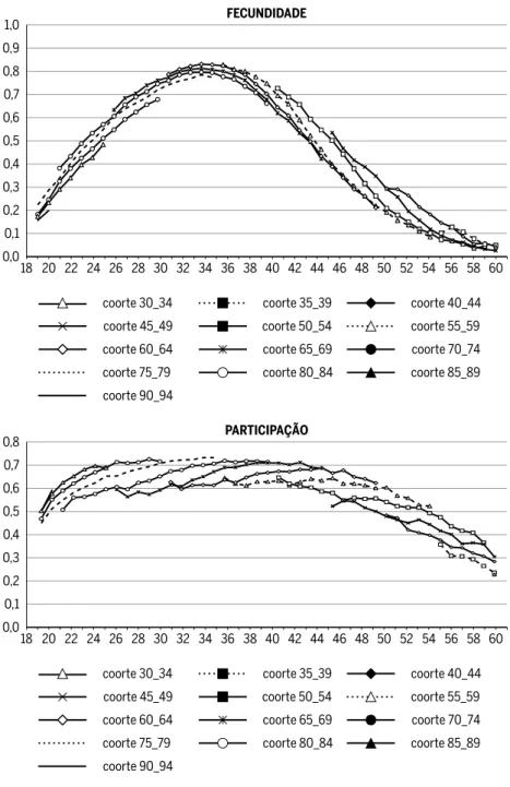 Figura 1 Proporção da população estimada com filhos menores que 15 anos e que  participa do mercado de trabalho, por coorte, Brasil, 1995 – 2009