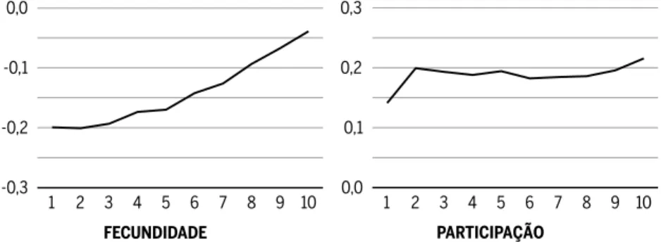 Figura 3 Efeitos marginais em relação aos salários para as equações de fecundidade e  de participação por décimos da distribuição da renda domiciliar, Brasil, 1995 – 2009