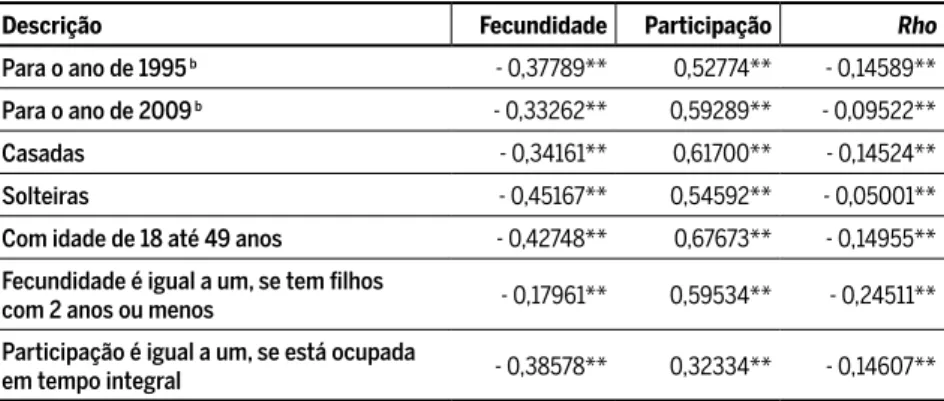 Tabela 3 Estimativas dos efeitos dos salários na fecundidade e na participação para  diferentes grupos de mulheres, Brasil, 1995 – 2009  a