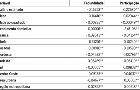 Tabela A1 Efeitos marginais para as equações de fecundidade e de participação, Brasil,  1995 – 2009  a