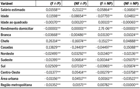 Tabela A2 Efeitos marginais obtidos com base nas probabilidades bivariadas, Brasil,  1995 – 2009 Variável (F ∩ P) (NF ∩ P) (F ∩ NP) (NF ∩ NP) Salário estimado 0,01558** 0,21122** - 0,05864** - 0,16816** Idade 0,11598** - 0,08654** - 0,07755** 0,04811** Ida