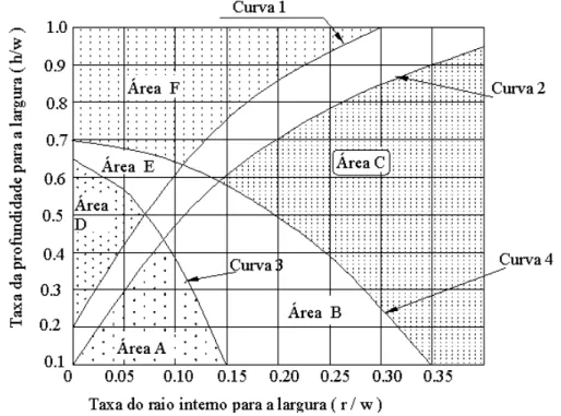 Figura 2.6 - Relações dimensionais para definição das áreas de formabilidade  para caixas quadradas e retangulares