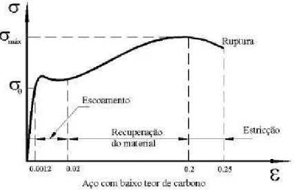 Figura 3.1 - Diagrama tensão - deformação ( σ x ε). 