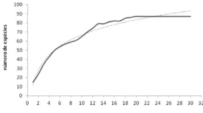 Figura 1 – Curva espécie-área de uma área de cerrado stricto senso no município de Aquidauana-MS