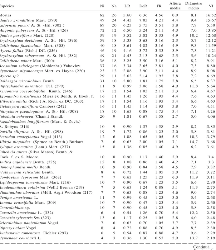Tabela 1 – Parâmetros fitossociológicos das espécies amostradas na área de cerrado stricto senso, município de Aquidauana-MS, em ordem decrescentes de VI, com respectivos n o  do coletor (Fina, B.G.).