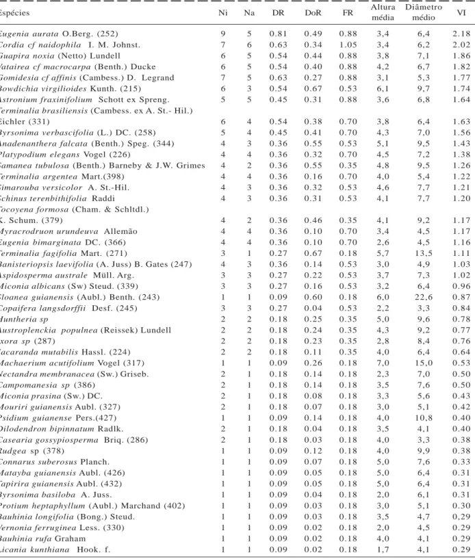 Tabela 1 – Cont. Table 1 – Cont.