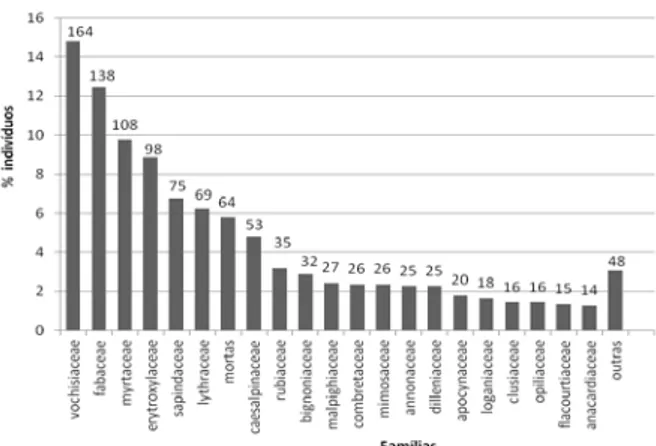 Figura 3 – Porcentagem de indivíduos em classes de diâmetro (m) numa área de cerrado stricto senso de  Aquidauana-MS.