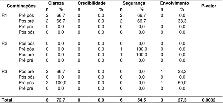 Tabela 8:   Distribuição numérica e percentual dos termos mais referidos por  quem acertou as combinações de vozes, em relação aos repórteres (R1, R2  e R3) julgados pelas fonoaudiólogas