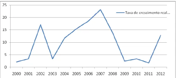 Gráfico n.º 1 - Produto Interno Bruto 