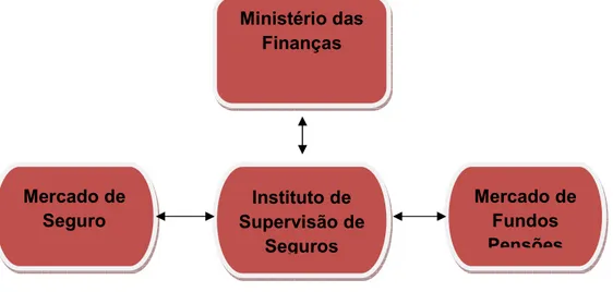 Fig. 2- Estrutura do mercado de seguros e de fundos de pensões  