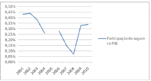 Gráfico n.º 10 - Níveis de participação dos seguros no PIB 