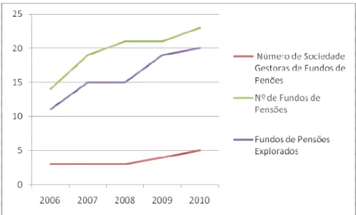 Gráfico  n.º  14  –  Densidade  dos  Fundos  de  Pensões  (valores  em  milhões  de kwanzas)  