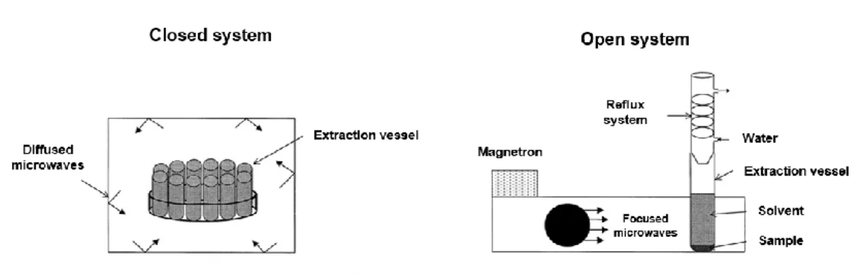 Figure 2.7 - Schematic representation of close and open vessel MAE systems. 
