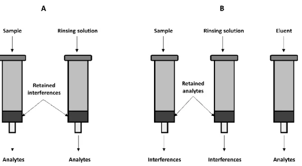 Figure 2.9 - Schematic representation of a (A) SPE cleanup process that retains the interferences and (B)  SPE cleanup process with analyte retention followed by elution