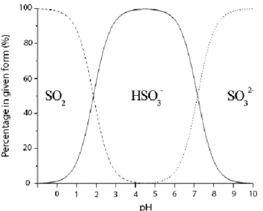 Figure 3.9 - Representation of the dependence of the different sulphites forms with pH