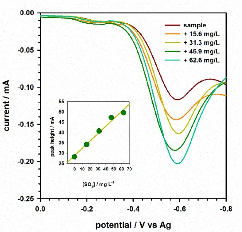 Figure 4.6 - Voltammograms obtained in the analysis of a wine sample with several standard additions