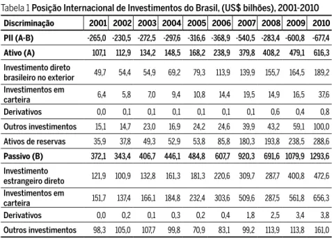 Tabela 1 Posição Internacional de Investimentos do Brasil, (US$ bilhões), 2001-2010 Discriminação 2001 2002 2003 2004 2005 2006 2007 2008 2009 2010 PII (A-B) -265,0  -230,5  -272,5  -297,6  -316,6  -368,9  -540,5  -283,4  -600,8  -677,4  Ativo (A) 107,1 11