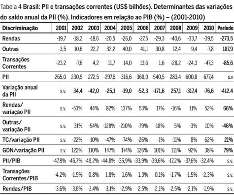 Tabela 4 Brasil: PII e transações correntes (US$ bilhões). Determinantes das variações  do saldo anual da PII (%)