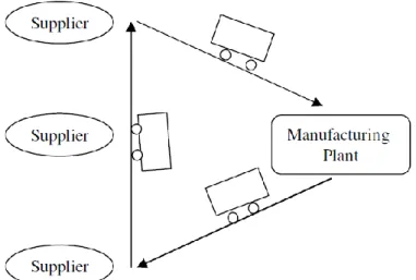 Figura 1: Ilustração do sistema Milk Run - citado de Singh &amp; Saini, (2011)