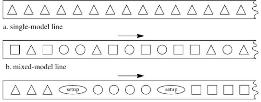 Figura 5: Três Modelos de Balanceamento - citado de Becker &amp; Scholl, (2006)