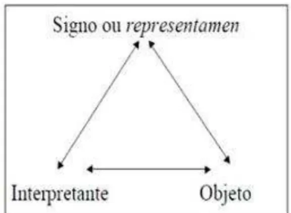 Figura  3:  A  natureza  triádica  do  signo  de  Peirce.