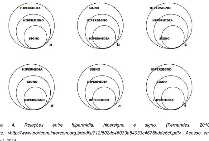 Figura  4:  Relações  entre  hipermídia,  hipersigno  e  signo.  (Fernandes,  2010) (Fonte:  &lt;http://www.portcom.intercom.org.br/pdfs/712f502dc46033a54033c4675bdde6cf.pdf&gt;