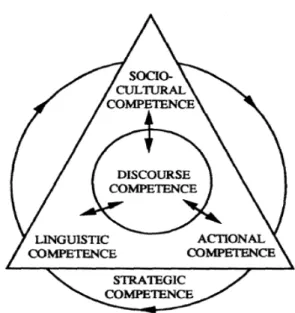 Figura 1 – Representação esquemática de Competência Comunicativa                           Fonte:  Celce-Murcia, Dörney e Thurrel (1995, p