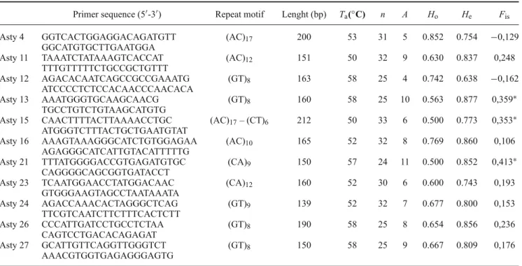 Table 1. Description of microsatellite loci and primer sequences in Astyanax altiparanae.