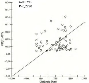 Figura 5.  Isolamento por distância (IBD) das localidades. Os pontos representam os pares de valores  de distância genética [F ST /(1-F ST )] e geográfica (Km) entre as localidades