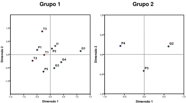 Figura  8.  Análise de escalonamento multidimensional (MDS) a partir da matriz de distância D A  das  localidades dos grupos 1 e 2