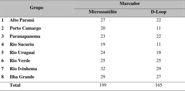 Tabela  1:  Número  de  amostras  analisadas  para  cada  marcador  e  para  cada  grupo  amostral de B