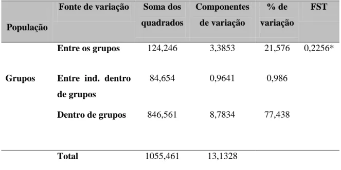 Tabela  5:  Análise  da  variância  molecular  (AMOVA)  e  FST ,   entre  os  grupos  de  B