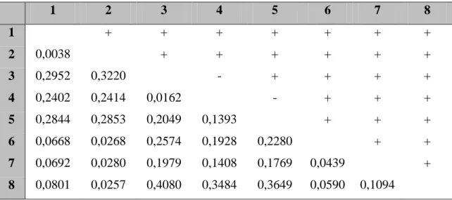 Tabela  6:  Índices  de  Fixação  Interpopulacional  (FST) par  a par  entre os grupos  de  B