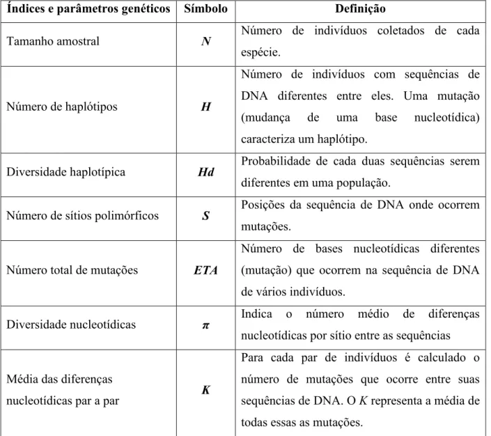 Tabela  1.  Parâmetros  e  índices  genéticos  utilizados  para  estimar  a  variabilidade  genética das espécies analisadas