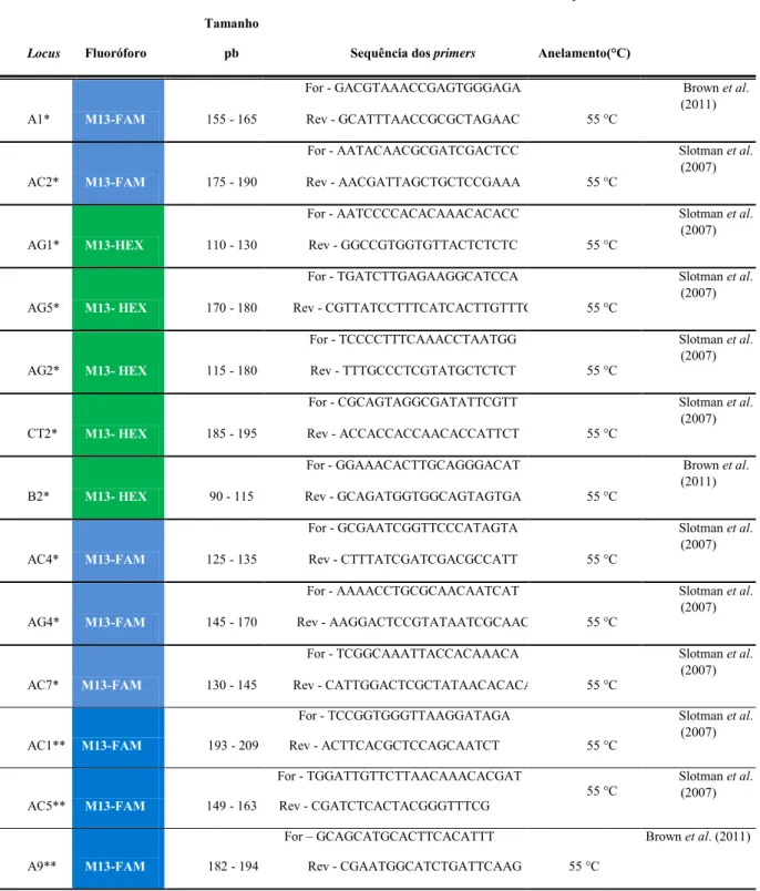 Tabela 3. Características gerais dos Microssatélites utilizados nos estudos referentes  aos  capítulos  I  e  II  desta  tese