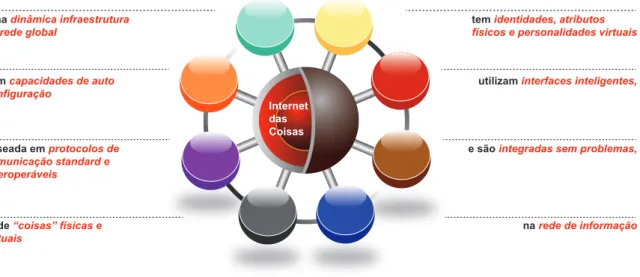 Fig. 2.1 - Definição de Internet das Coisas  - Fonte - Internet of Things – From Research and Innovation to Market Deployment